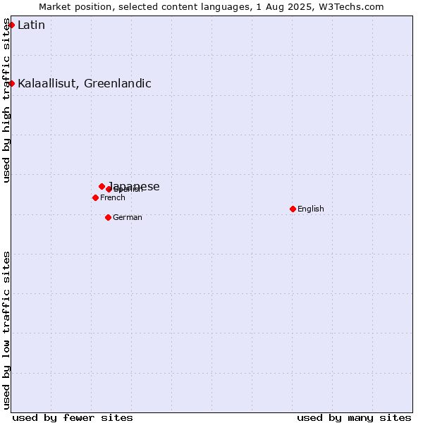 Market position of Japanese vs. Kalaallisut, Greenlandic vs. Latin