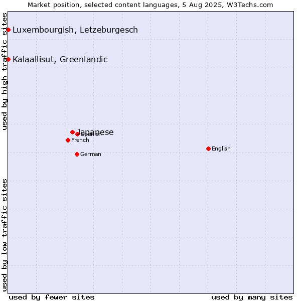 Market position of Japanese vs. Luxembourgish, Letzeburgesch vs. Kalaallisut, Greenlandic