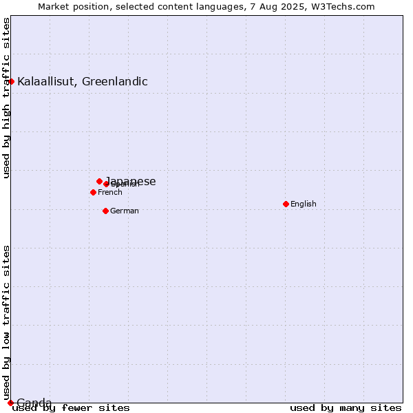 Market position of Japanese vs. Kalaallisut, Greenlandic vs. Ganda