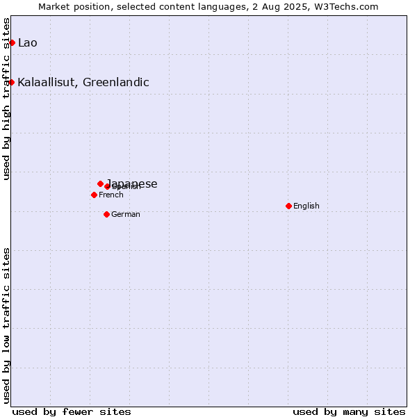 Market position of Japanese vs. Lao vs. Kalaallisut, Greenlandic