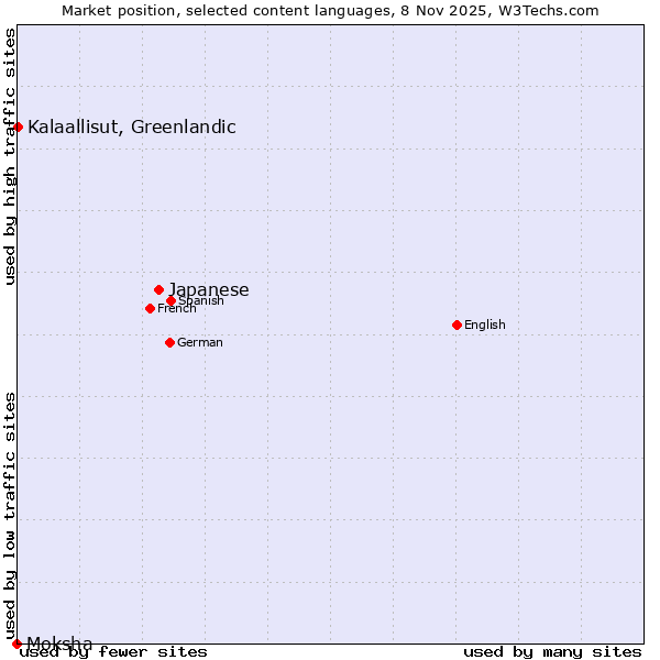 Market position of Japanese vs. Kalaallisut, Greenlandic vs. Moksha
