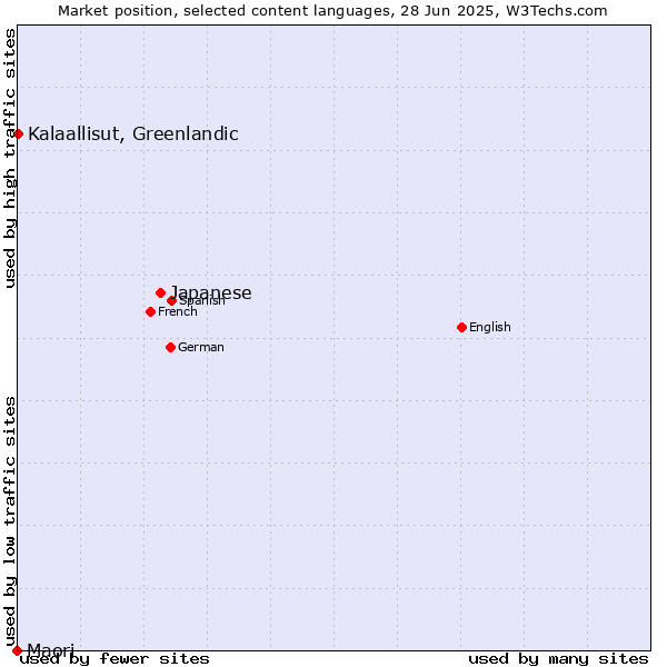 Market position of Japanese vs. Kalaallisut, Greenlandic vs. Maori