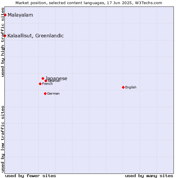 Market position of Japanese vs. Malayalam vs. Kalaallisut, Greenlandic