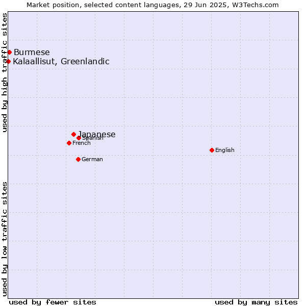 Market position of Japanese vs. Burmese vs. Kalaallisut, Greenlandic