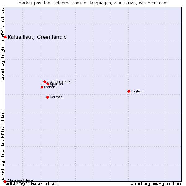 Market position of Japanese vs. Kalaallisut, Greenlandic vs. Neapolitan