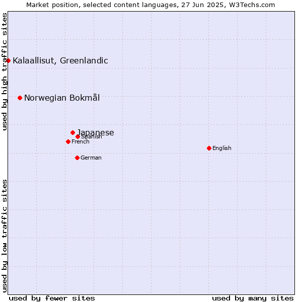 Market position of Japanese vs. Norwegian Bokmål vs. Kalaallisut, Greenlandic