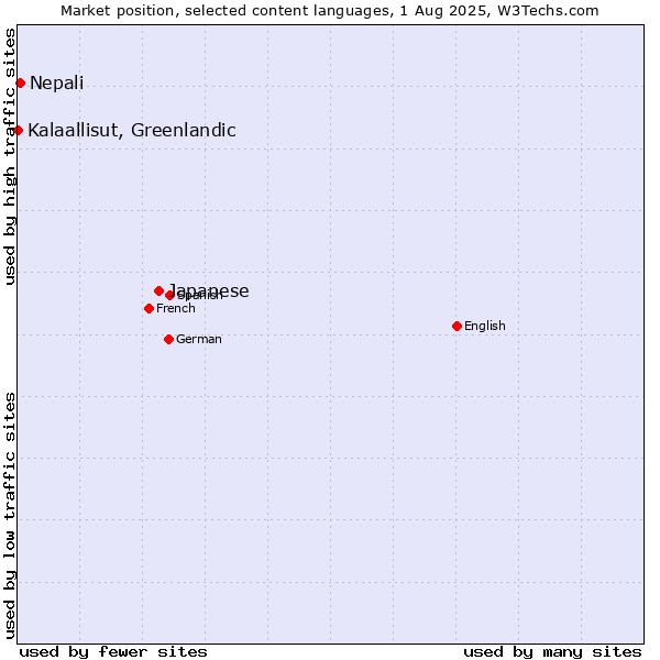 Market position of Japanese vs. Nepali vs. Kalaallisut, Greenlandic