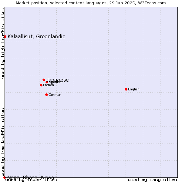 Market position of Japanese vs. Kalaallisut, Greenlandic vs. Nepal Bhasa, Newari