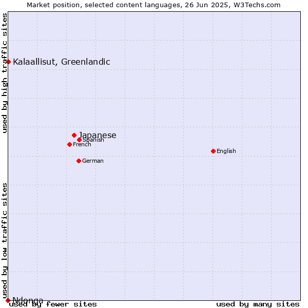 Market position of Japanese vs. Kalaallisut, Greenlandic vs. Ndonga