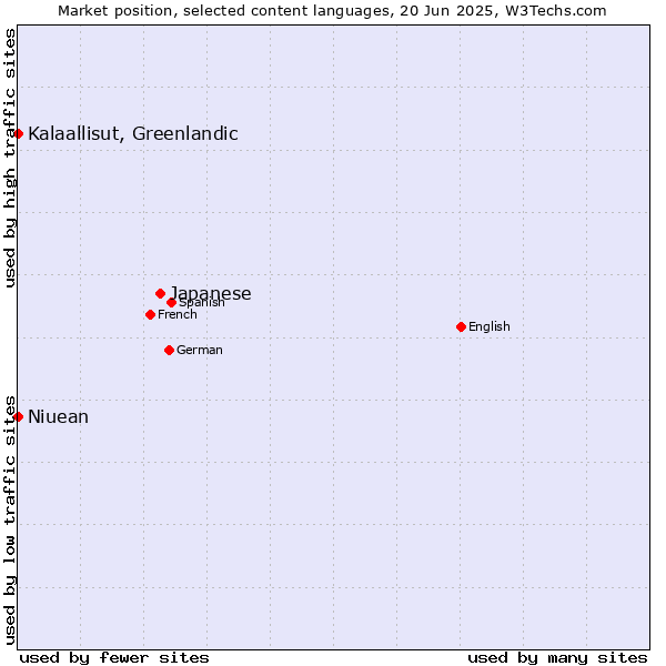 Market position of Japanese vs. Kalaallisut, Greenlandic vs. Niuean