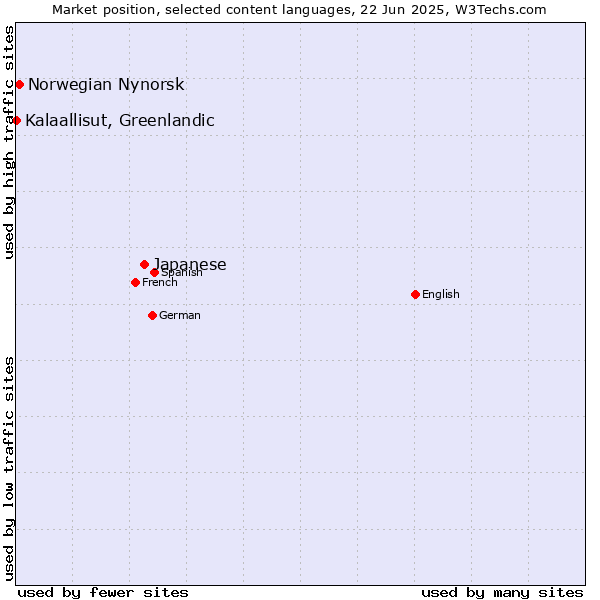 Market position of Japanese vs. Norwegian Nynorsk vs. Kalaallisut, Greenlandic
