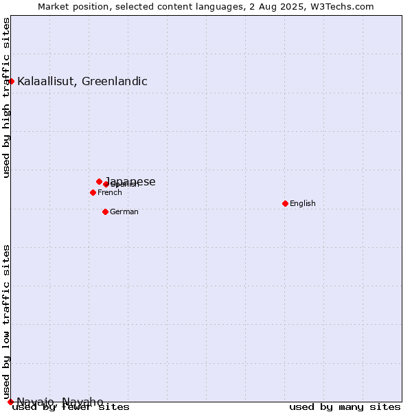 Market position of Japanese vs. Kalaallisut, Greenlandic vs. Navajo, Navaho