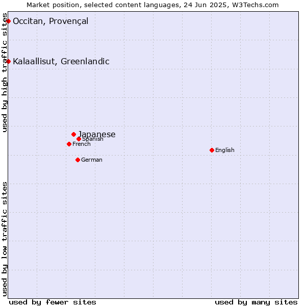 Market position of Japanese vs. Kalaallisut, Greenlandic vs. Occitan, Provençal