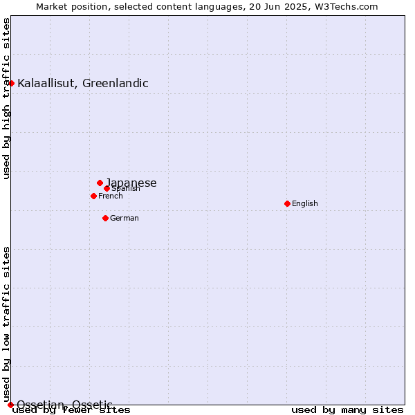 Market position of Japanese vs. Kalaallisut, Greenlandic vs. Ossetian, Ossetic