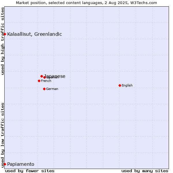 Market position of Japanese vs. Kalaallisut, Greenlandic vs. Papiamento