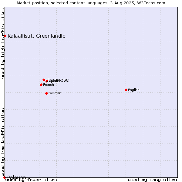 Market position of Japanese vs. Kalaallisut, Greenlandic vs. Palauan