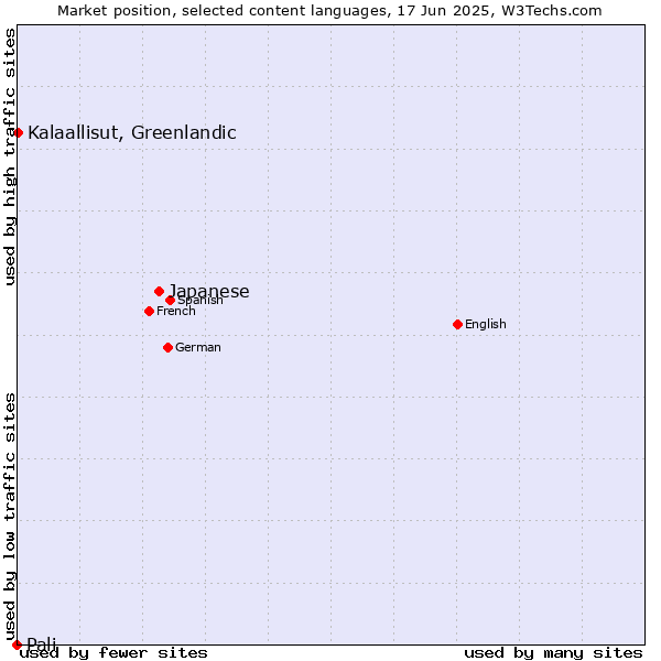 Market position of Japanese vs. Kalaallisut, Greenlandic vs. Pali