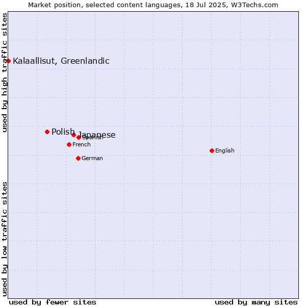 Market position of Japanese vs. Polish vs. Kalaallisut, Greenlandic