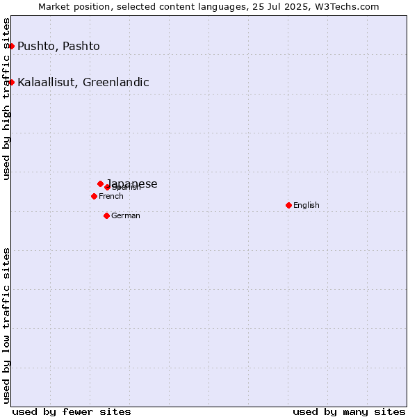 Market position of Japanese vs. Pushto, Pashto vs. Kalaallisut, Greenlandic