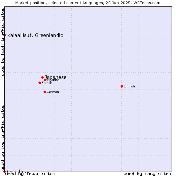 Market position of Japanese vs. Kalaallisut, Greenlandic vs. Quechua