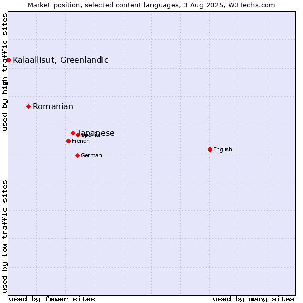 Market position of Japanese vs. Romanian vs. Kalaallisut, Greenlandic