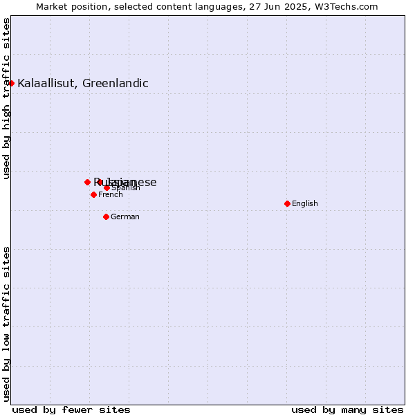 Market position of Japanese vs. Russian vs. Kalaallisut, Greenlandic