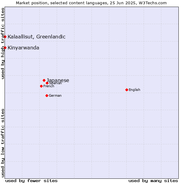 Market position of Japanese vs. Kalaallisut, Greenlandic vs. Kinyarwanda