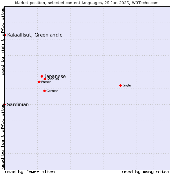 Market position of Japanese vs. Kalaallisut, Greenlandic vs. Sardinian