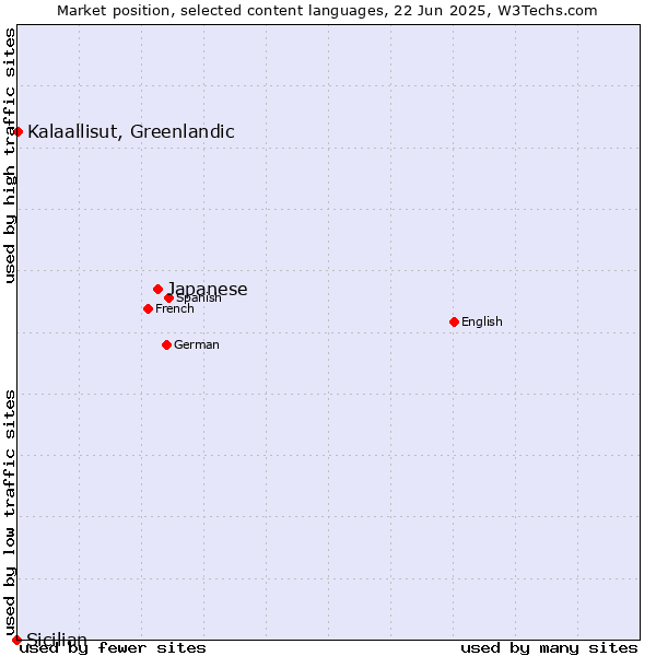 Market position of Japanese vs. Kalaallisut, Greenlandic vs. Sicilian