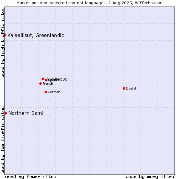 Market position of Japanese vs. Northern Sami vs. Kalaallisut, Greenlandic