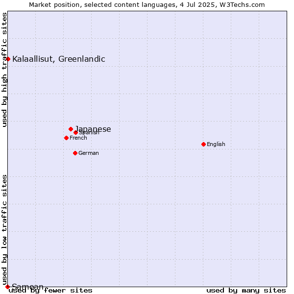 Market position of Japanese vs. Kalaallisut, Greenlandic vs. Samoan