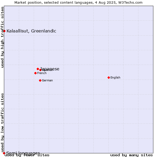 Market position of Japanese vs. Kalaallisut, Greenlandic vs. Sami languages