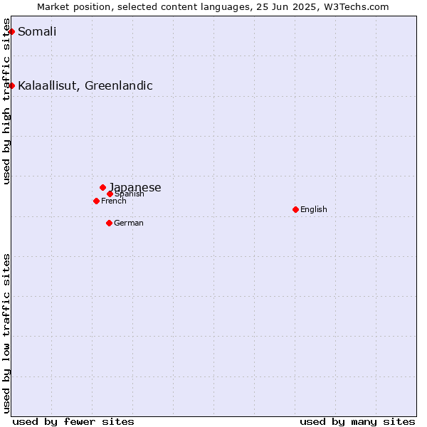 Market position of Japanese vs. Kalaallisut, Greenlandic vs. Somali