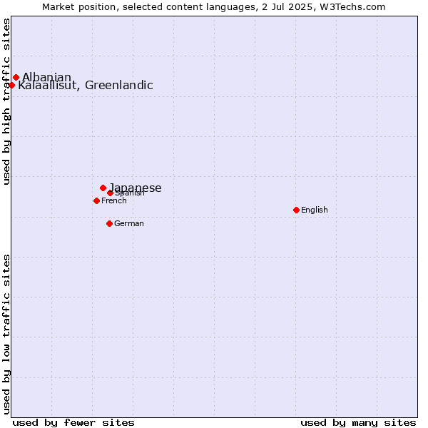 Market position of Japanese vs. Albanian vs. Kalaallisut, Greenlandic