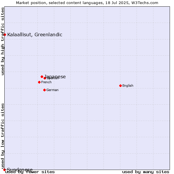 Market position of Japanese vs. Kalaallisut, Greenlandic vs. Sundanese