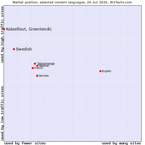 Market position of Japanese vs. Swedish vs. Kalaallisut, Greenlandic