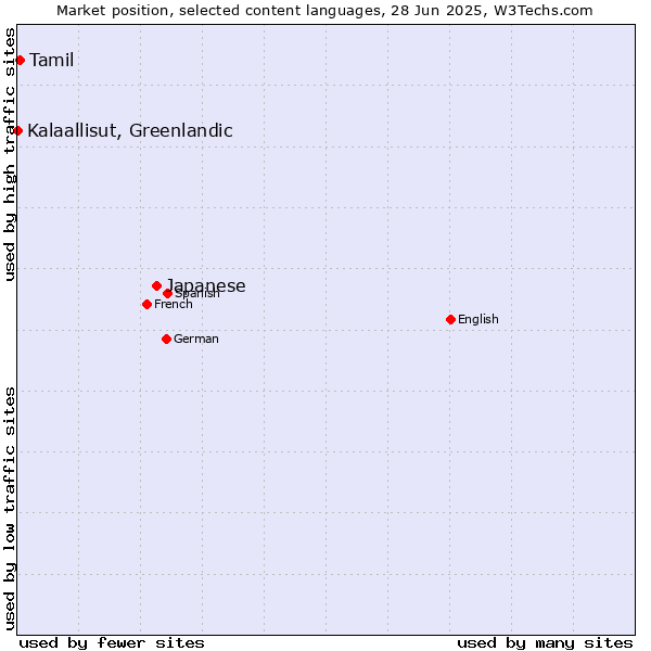 Market position of Japanese vs. Tamil vs. Kalaallisut, Greenlandic