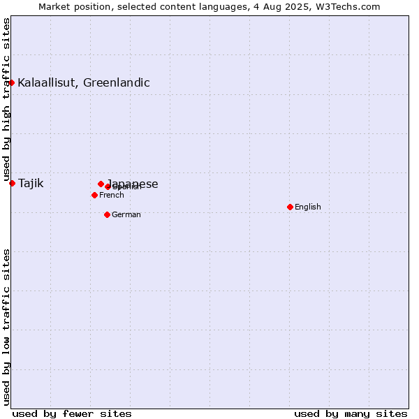 Market position of Japanese vs. Tajik vs. Kalaallisut, Greenlandic