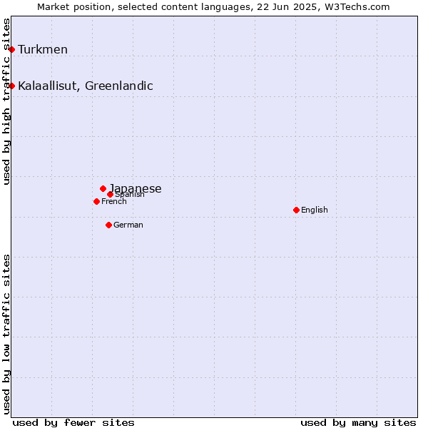 Market position of Japanese vs. Turkmen vs. Kalaallisut, Greenlandic