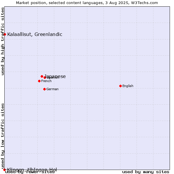 Market position of Japanese vs. Kalaallisut, Greenlandic vs. Klingon, tlhIngan-Hol
