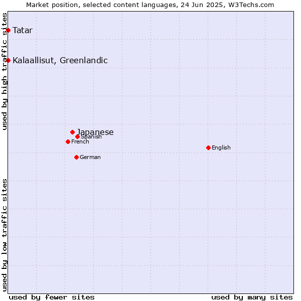 Market position of Japanese vs. Tatar vs. Kalaallisut, Greenlandic