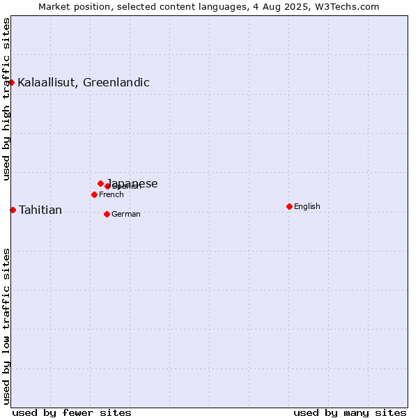 Market position of Japanese vs. Tahitian vs. Kalaallisut, Greenlandic