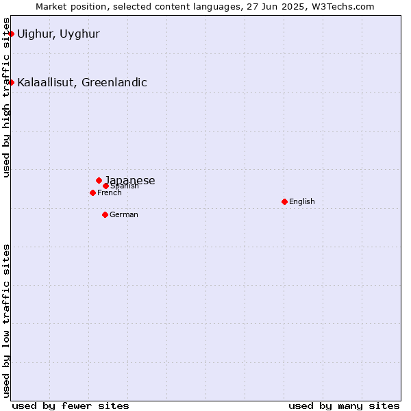 Market position of Japanese vs. Kalaallisut, Greenlandic vs. Uighur, Uyghur
