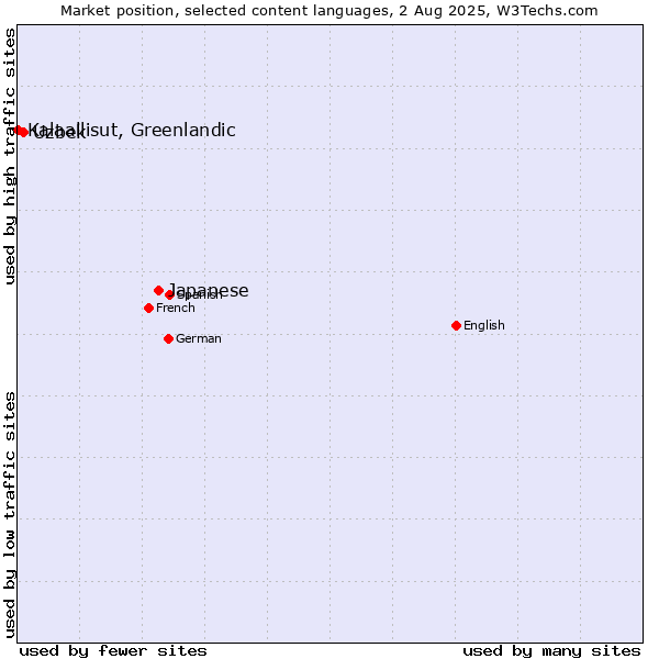 Market position of Japanese vs. Uzbek vs. Kalaallisut, Greenlandic