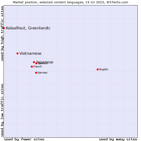 Market position of Japanese vs. Vietnamese vs. Kalaallisut, Greenlandic