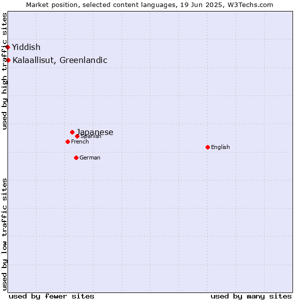 Market position of Japanese vs. Kalaallisut, Greenlandic vs. Yiddish