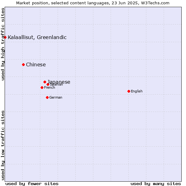 Market position of Japanese vs. Chinese vs. Kalaallisut, Greenlandic