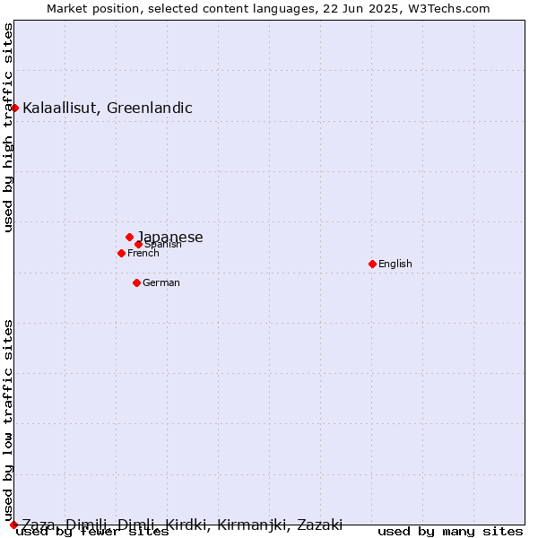 Market position of Japanese vs. Kalaallisut, Greenlandic vs. Zaza, Dimili, Dimli, Kirdki, Kirmanjki, Zazaki