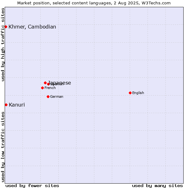 Market position of Japanese vs. Kanuri vs. Khmer, Cambodian