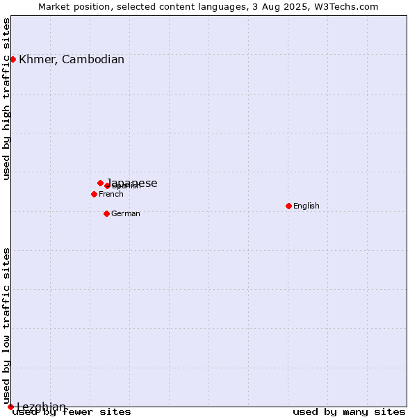 Market position of Japanese vs. Khmer, Cambodian vs. Lezghian